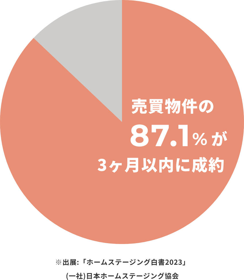 ホームステージングを行うと成約期間が短くなる